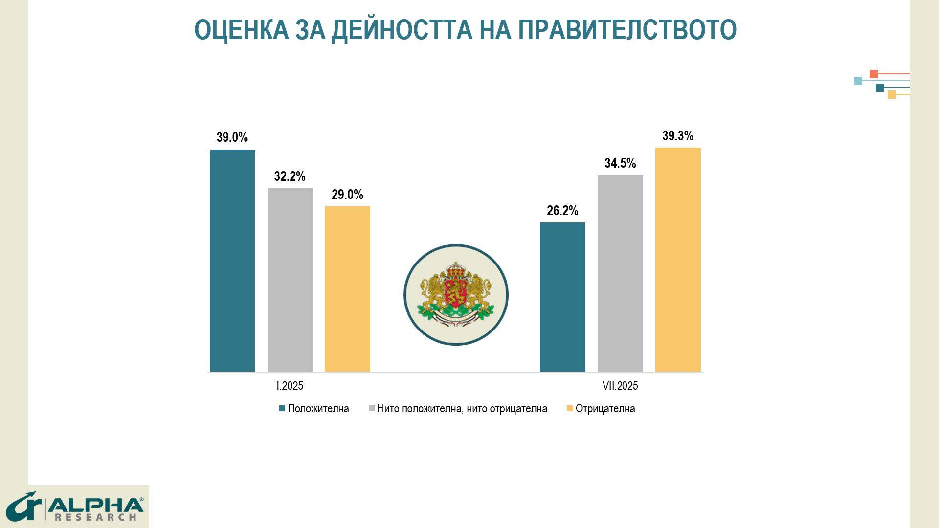 Оценка за дейността на правителството Оценка за дейността на правителството